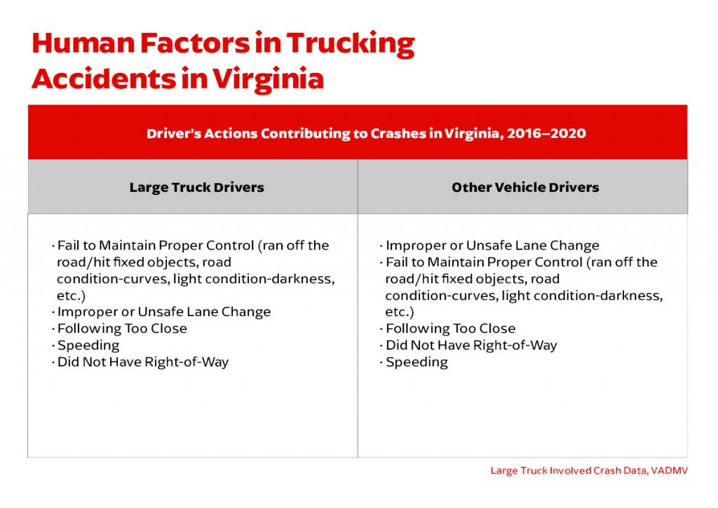 Human factors in trucking accidents in Virginia