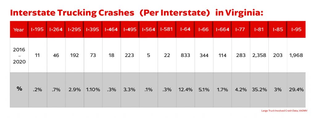| Trucking Accidents in Virginia Interstate trucking crashes