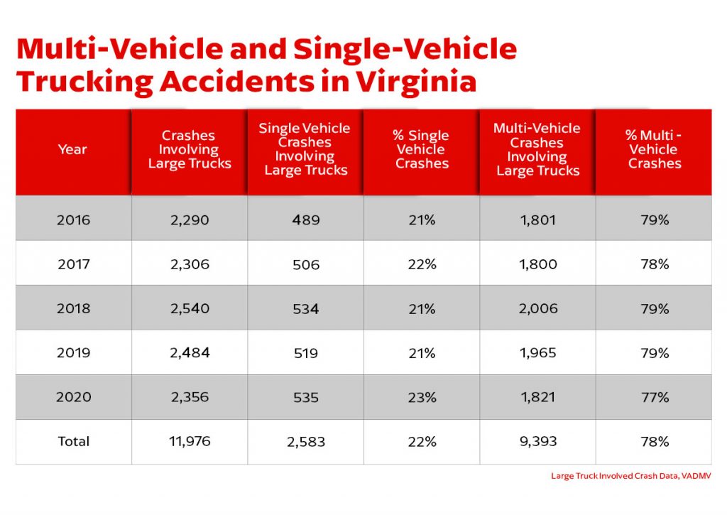 Data table of trucking accident statistics in Virginia