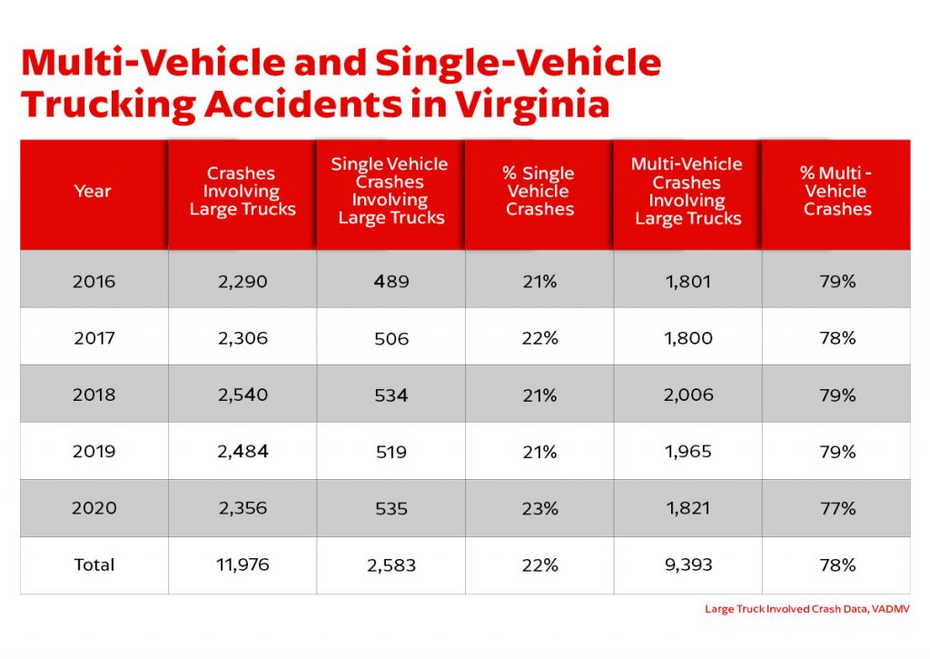 | Trucking Accidents in Virginia Data table of trucking accident statistics in Virginia