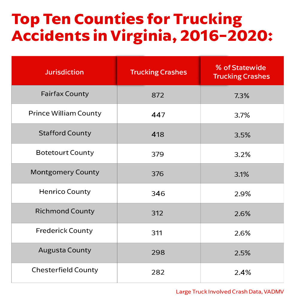 Top 10 counties for trucking accidents in Virginia