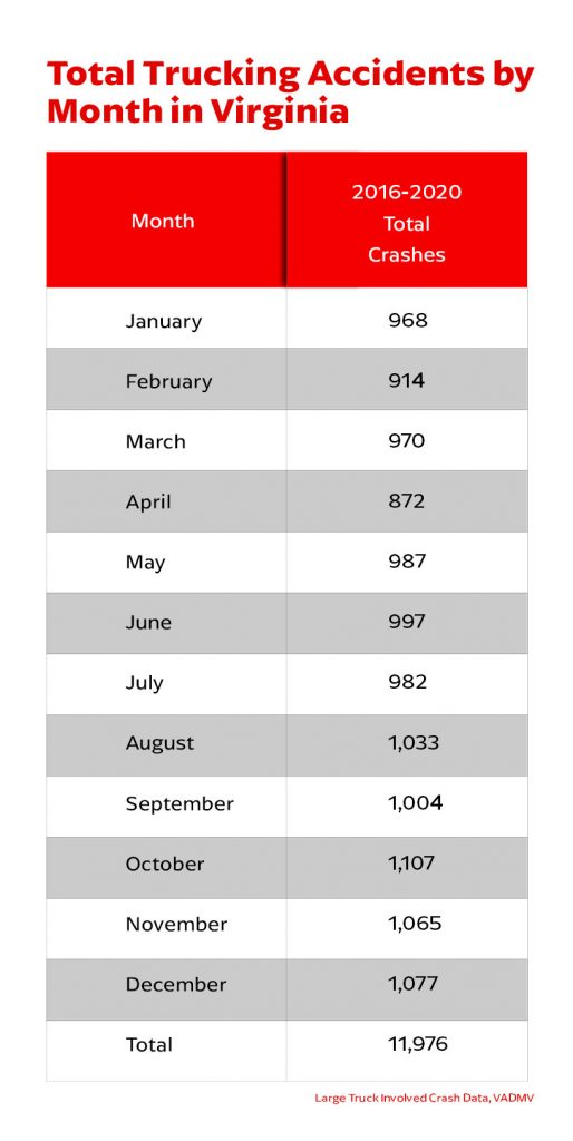 Total trucking accidents by month in Virginia