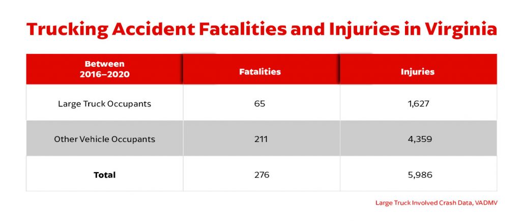 Trucking accident fatalities and injuries in Virginia