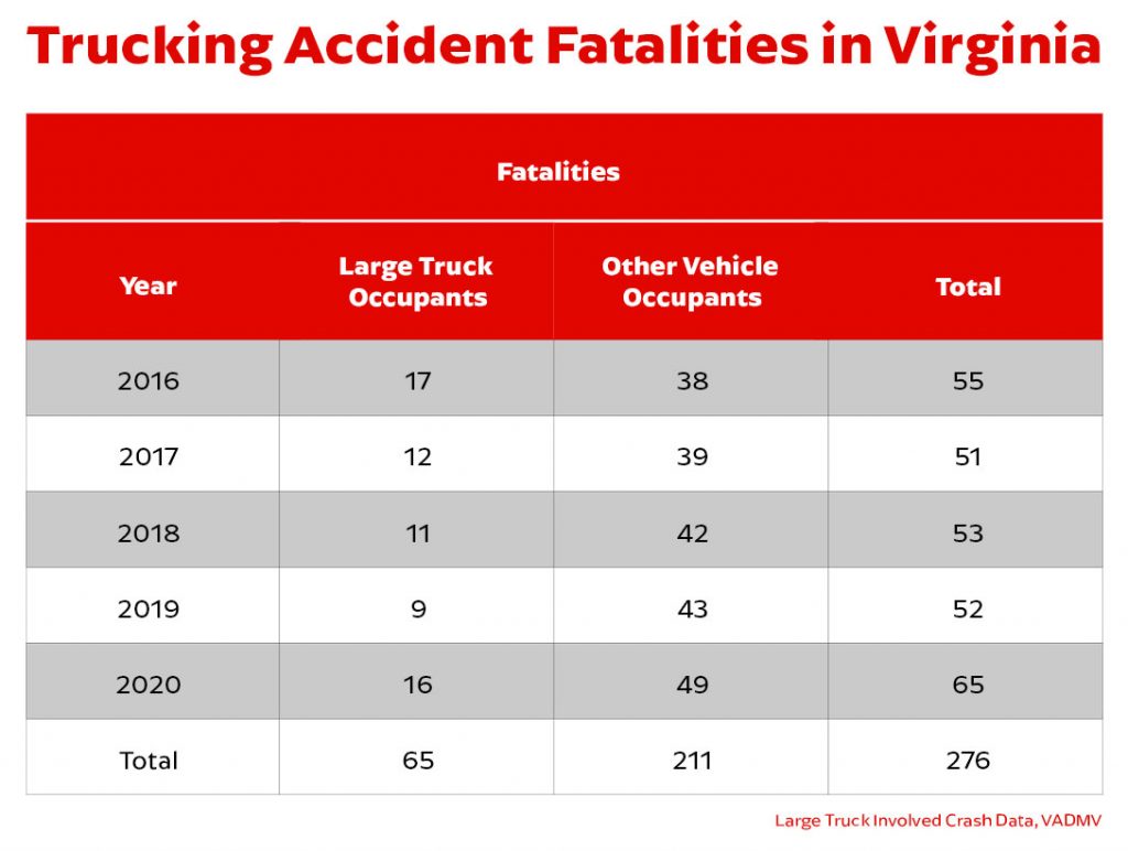 Trucking accident fatalities in Virginia