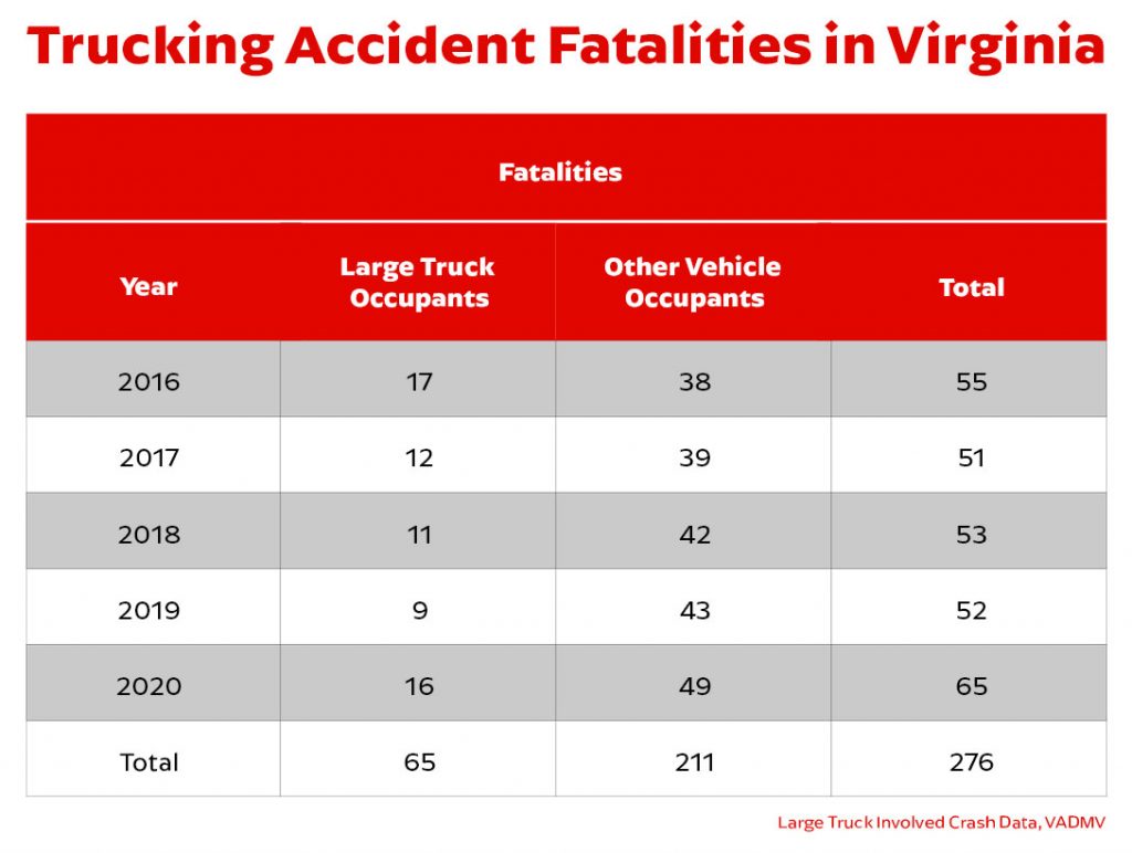 | Trucking Accidents in Virginia Trucking accident fatalities in Virginia