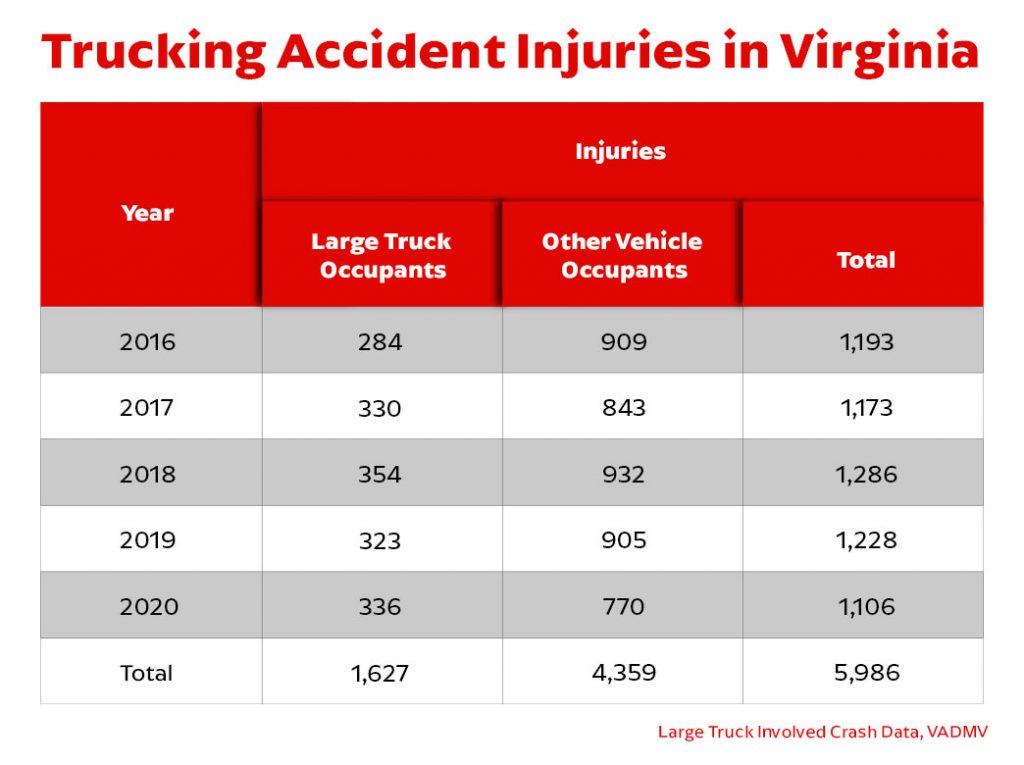 Trucking accident injuries in Virginia