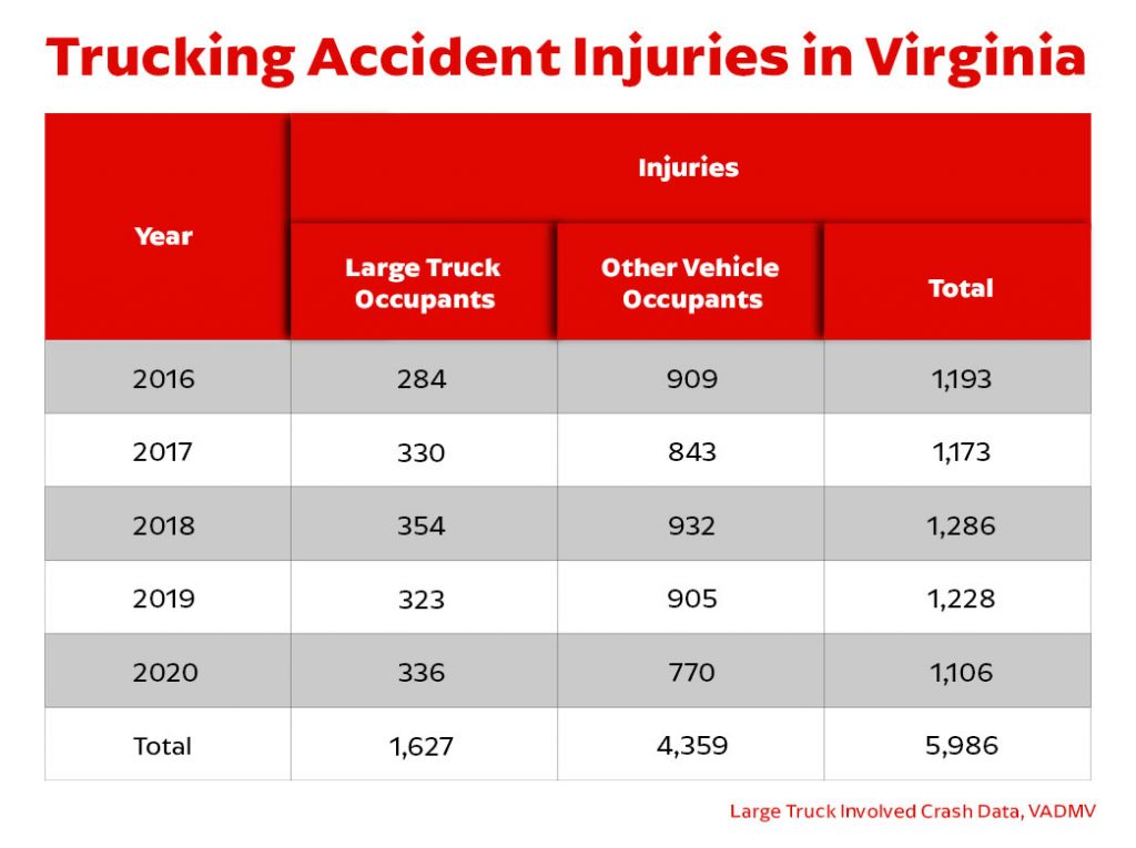| Trucking Accidents in Virginia Trucking accident injuries in Virginia