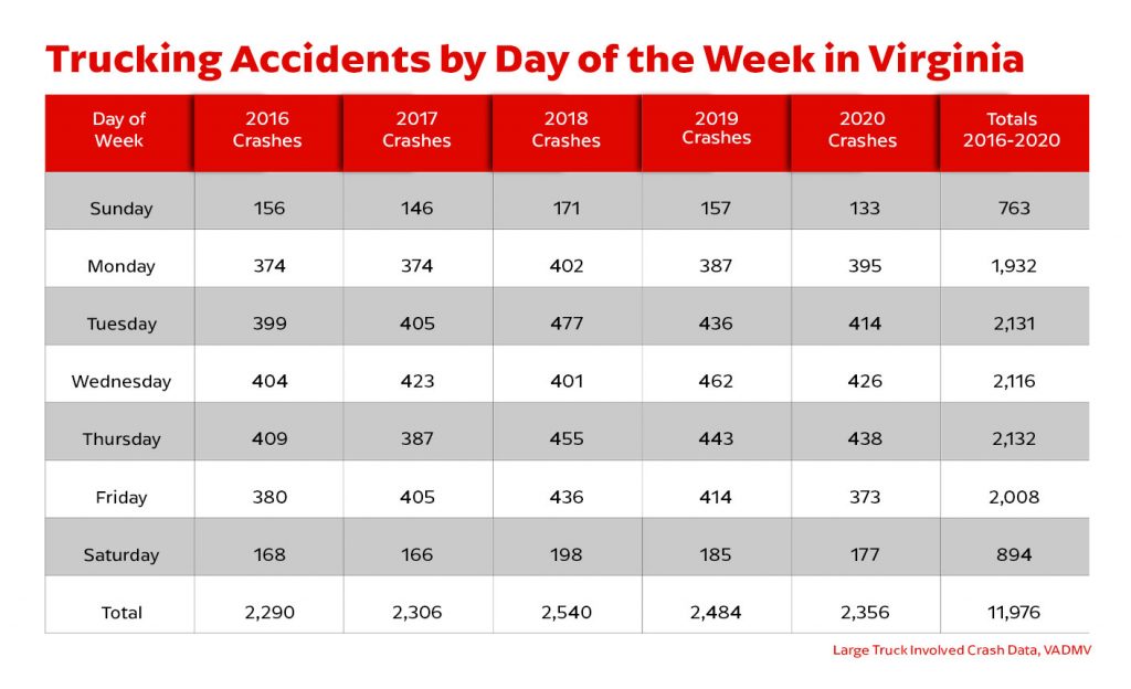 Trucking accidents by day of week in Virginia