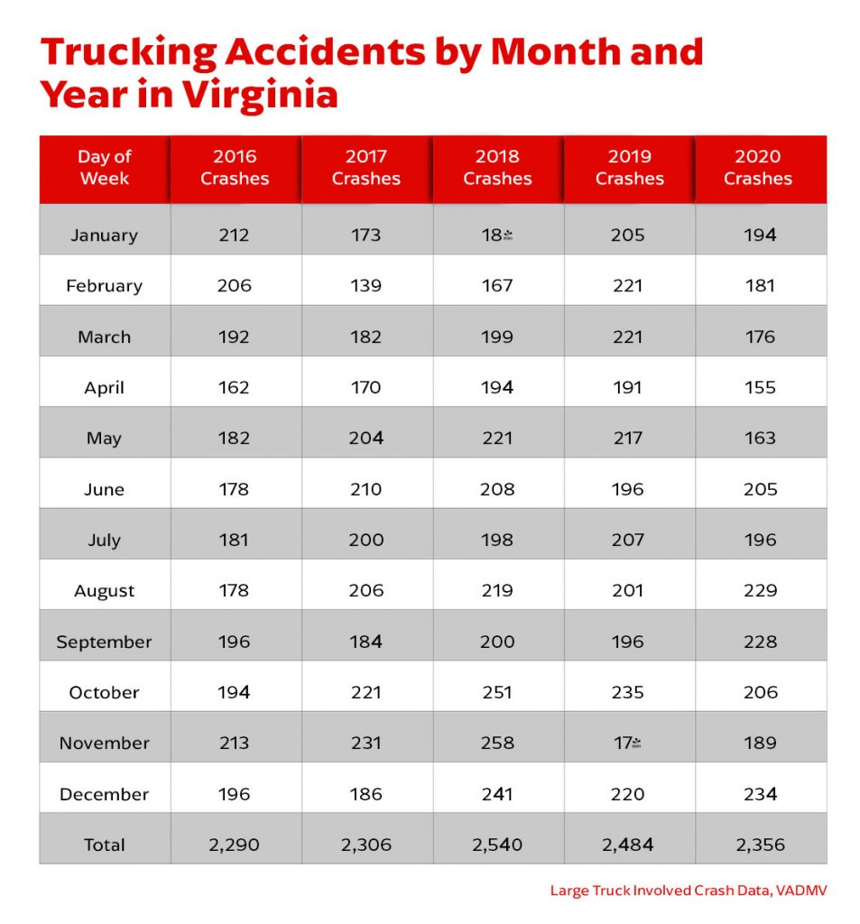 Trucking accidents by month and year in Virginia