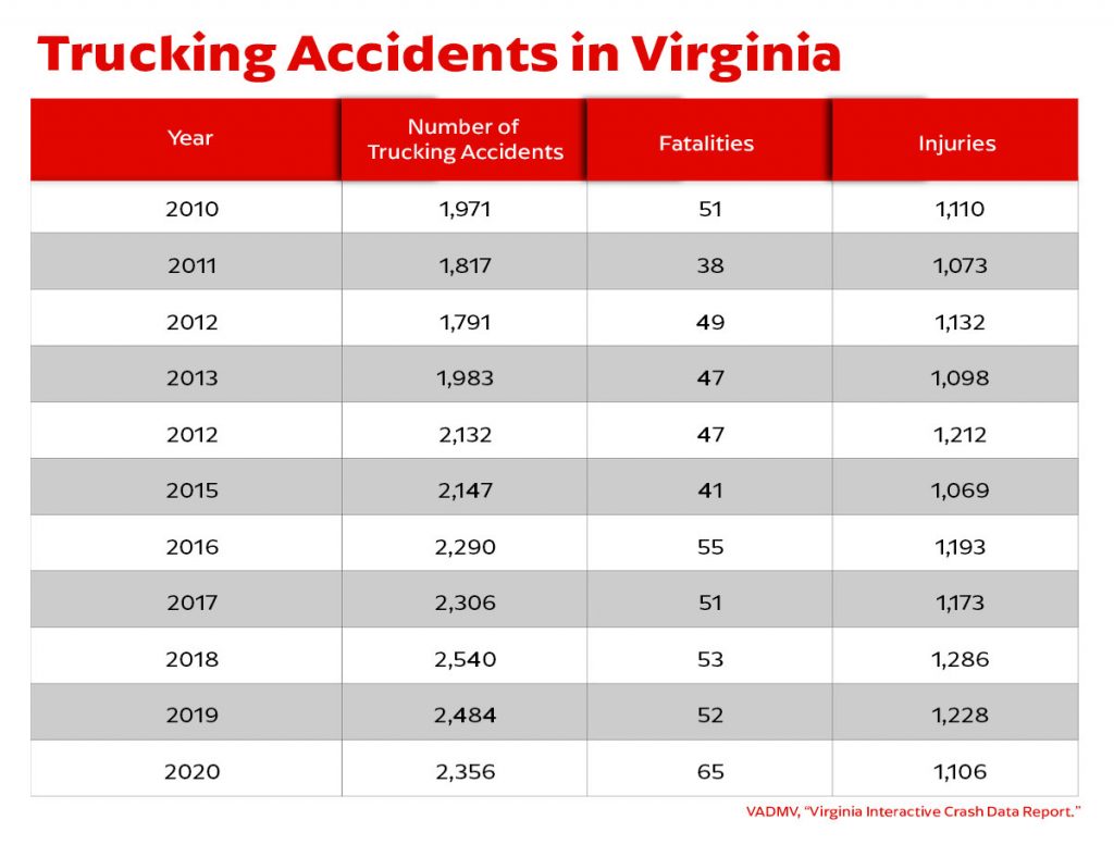 Data table of trucking accident statistics in Virginia