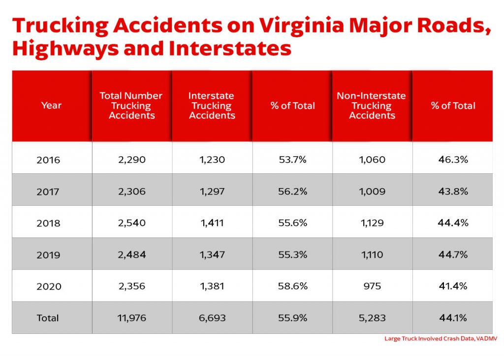Data table of trucking accident statistics in Virginia