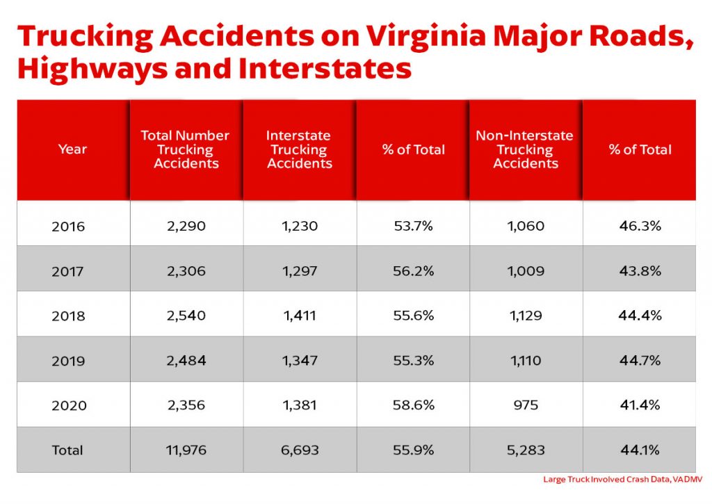| Trucking Accidents in Virginia Data table of trucking accident statistics in Virginia