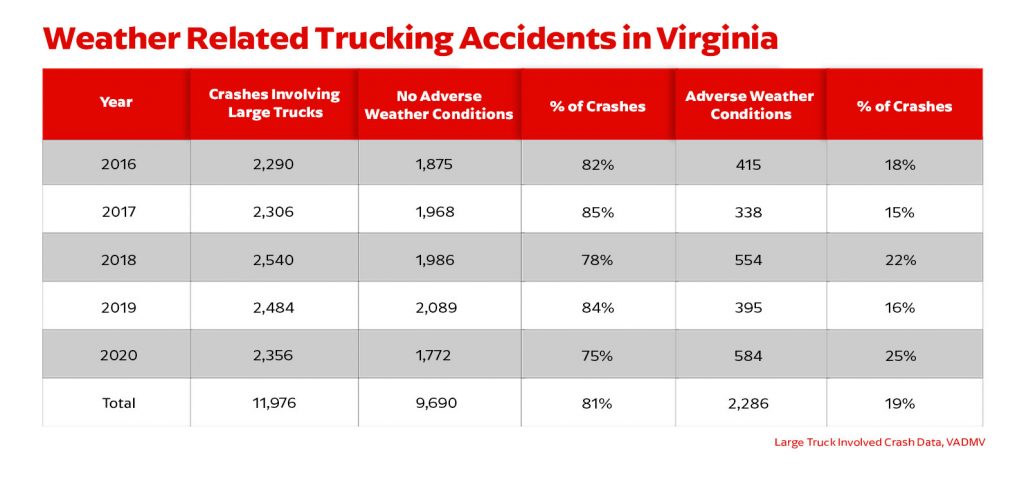 Weather related trucking accidents in Virginia