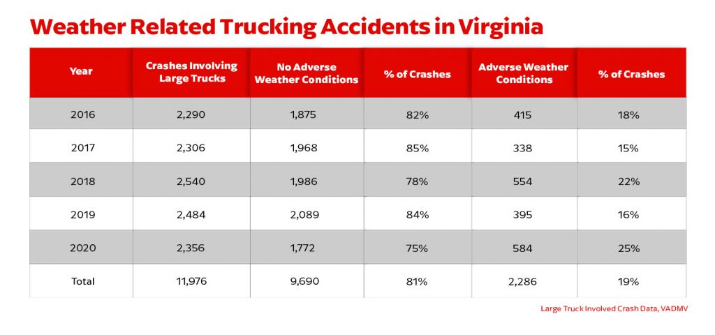 | Trucking Accidents in Virginia Weather related trucking accidents in Virginia