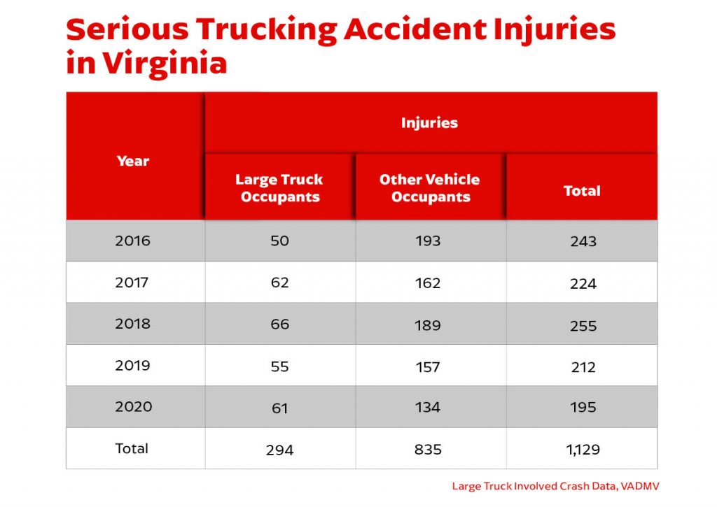 serious trucking accident injuries in Virginia 1024x725 1